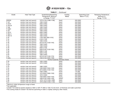 A182/A182M তাপ চিকিত্সার প্রয়োজনীয়তা