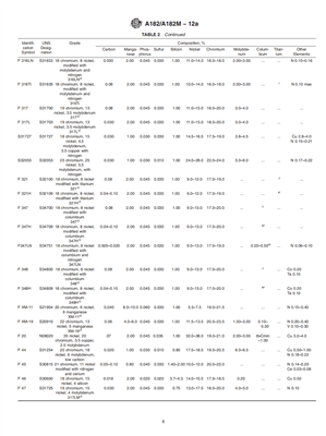 ASTM A182 রাসায়নিক রচনা