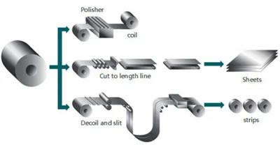 প্লেট শীট স্ট্রিপ কয়েল কি?